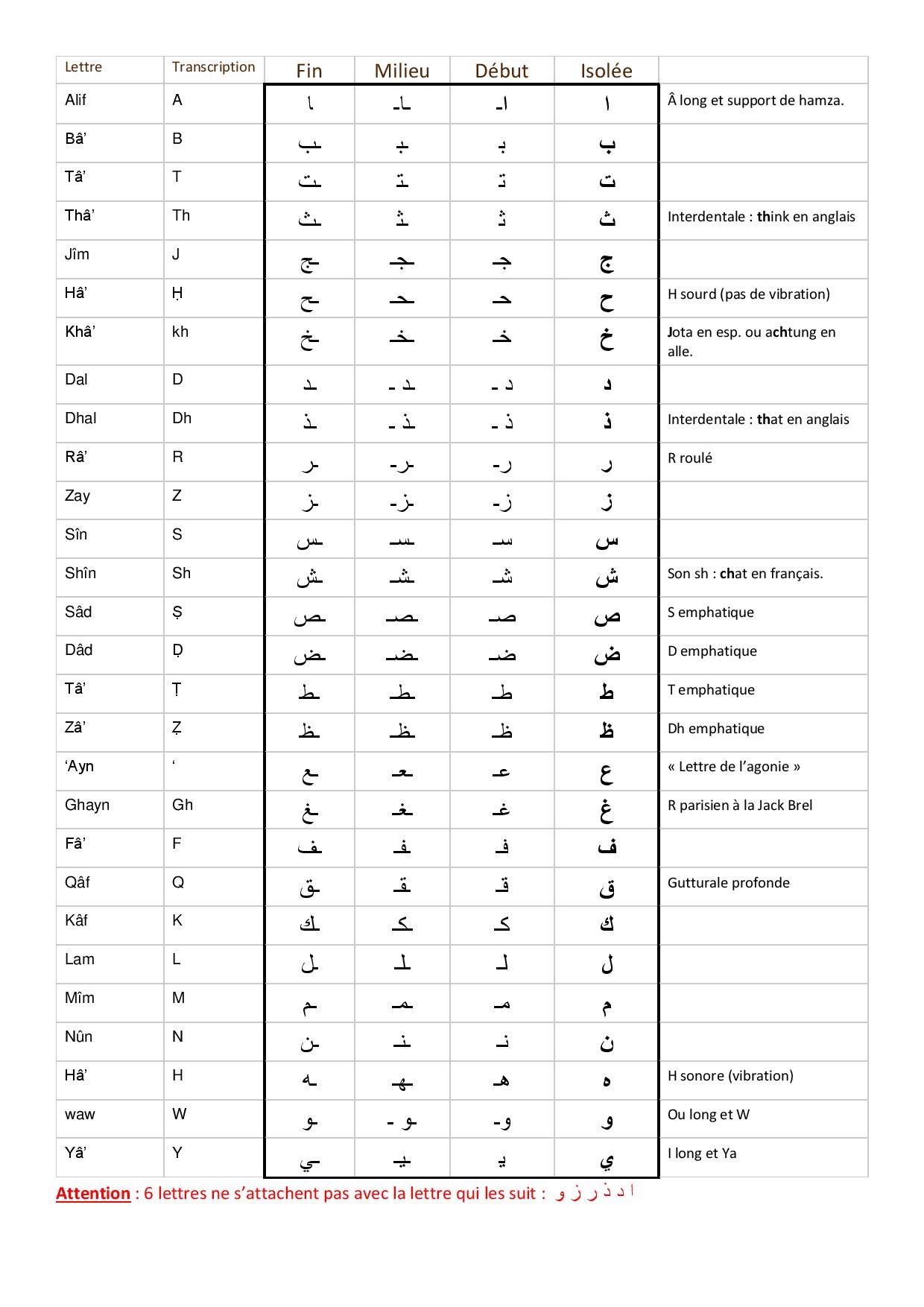 Fran ais Arabe Phon tique Alphabet Arabe Fran ais Gratuit LCKM Fran ais Arabe Phon tique Alphabet Arabe Fran ais Gratuit LCKM