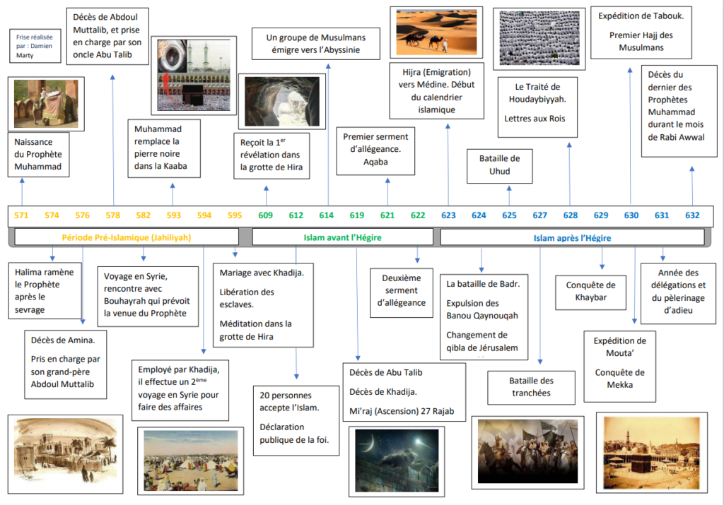 Frise Crete L'histoire du Coran: sa transmission, sa retranscription et sa diffusion.